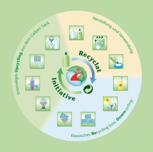 NH Frosch Grafik Recyclat-Kreislauf