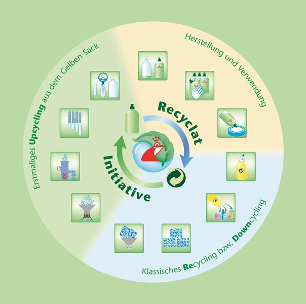 Grafik Recyclat-Kreislauf