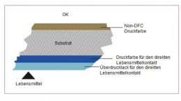 Druckfarben für den direkten Lebensmittelkontakt (DFC Druckfarb en) werden benötigt, wenn der Druck in Kontakt mit dem Lebensmittel steht, ohne dass sich ein Substrat dazwischen befindet.