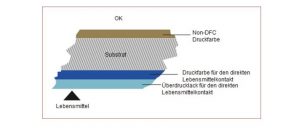 Druckfarben für den direkten Lebensmittelkontakt (DFC Druckfarb en) werden benötigt, wenn der Druck in Kontakt mit dem Lebensmittel steht, ohne dass sich ein Substrat dazwischen befindet.