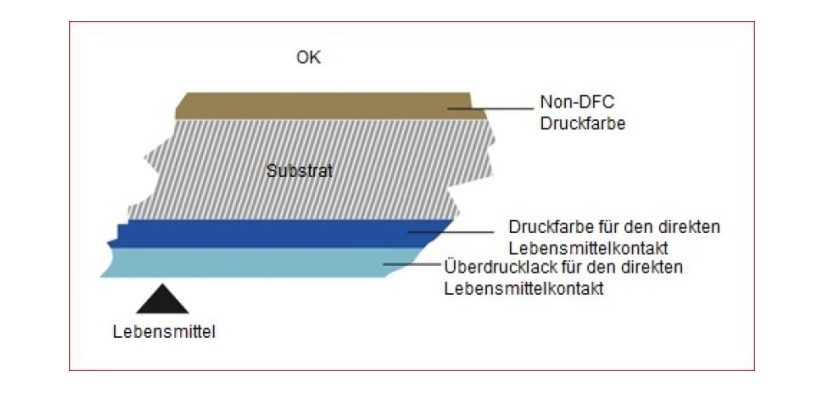 Druckfarben für den direkten Lebensmittelkontakt (DFC Druckfarb en) werden benötigt, wenn der Druck in Kontakt mit dem Lebensmittel steht, ohne dass sich ein Substrat dazwischen befindet.