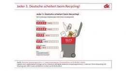 Ergebnis einer repräsentativen Umfrage von tns-Infratest im Auftrag des Deutschen Verpackungsinstituts e.V. (dvi) zum Thema Verpackung und Recycling