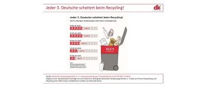 Ergebnis einer repräsentativen Umfrage von tns-Infratest im Auftrag des Deutschen Verpackungsinstituts e.V. (dvi) zum Thema Verpackung und Recycling