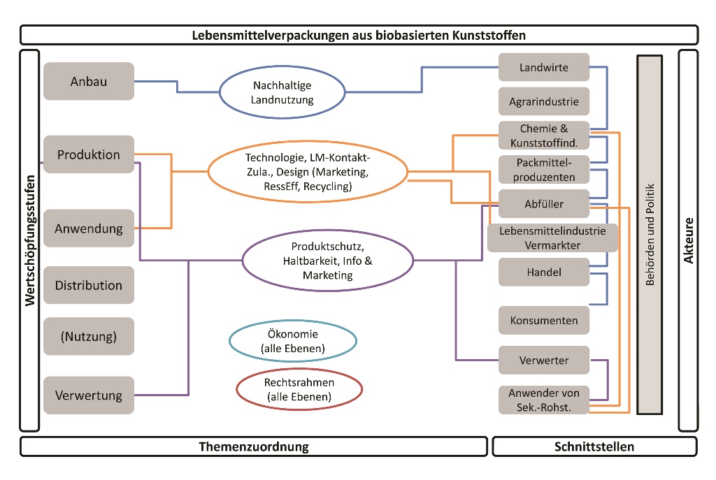 Übersicht über die Schnittstellen im Prozess. Grafiken: ifeu, Heidelberg, und narocon Innovationsberatung, Berlin (Bild: European Bioplastics)