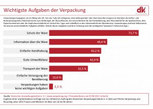 dvi Umfrage Verpackung und Recg TdV 2017 06 07 Grafiken full 4