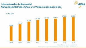 Etwa ein Drittel beträgt der Anteil des Bereiches Getränke- und Liquid Food am Gesamtumsatz der Nahrungs- und Verpackungsmaschinenproduktion, schätzt der VDMA. Der Export ist besonders stark. Bild: VDMA