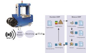 EV Mosca online 6 RFID Kreislauf