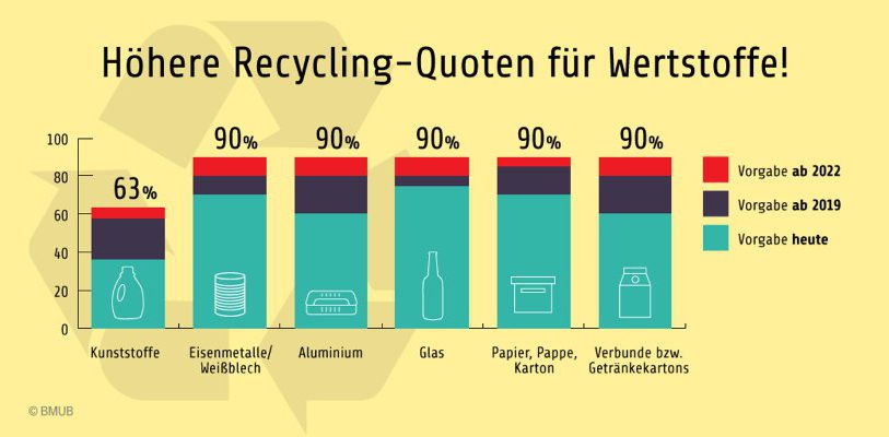 Bis zum Jahr 2020 sollen die Recyclingquoten der verschiedenen Verpackungswertstoffe deutlich steigen. Abbildung: Bundesministerium für Umwelt, Naturschutz, Bau und Reaktorsicherheit