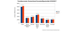 Für nahezu alle Packmittelgruppen erwartet die IK Industrievereinigung Kunststoffverpackungen steigende Umsätze.