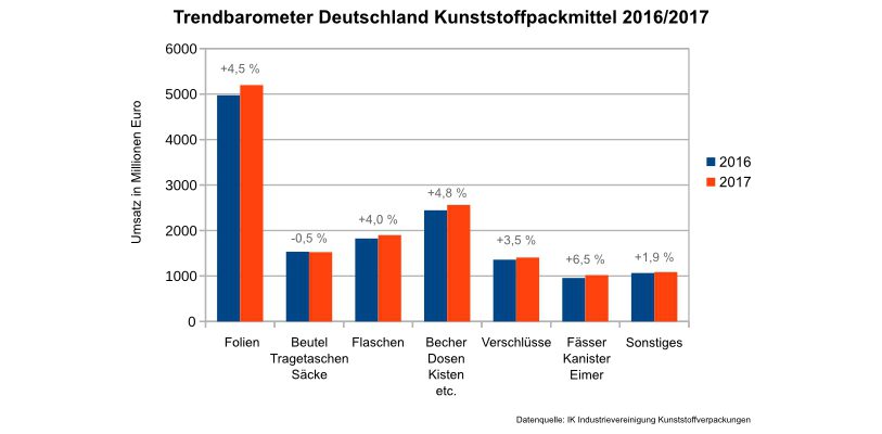 Für nahezu alle Packmittelgruppen erwartet die IK Industrievereinigung Kunststoffverpackungen steigende Umsätze.