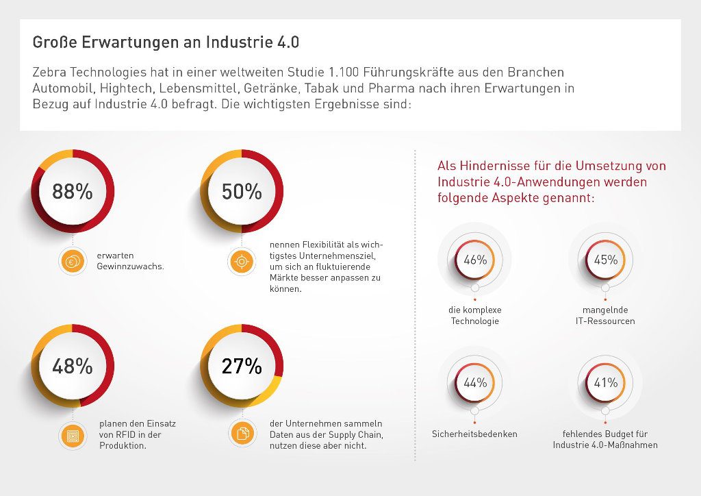 Infografik: Erwartungen der Unternehmen an die Industrie 4.0