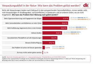 dvi-Verpackungsumfrage 2018: Nachhaltigkeit ist wichtig