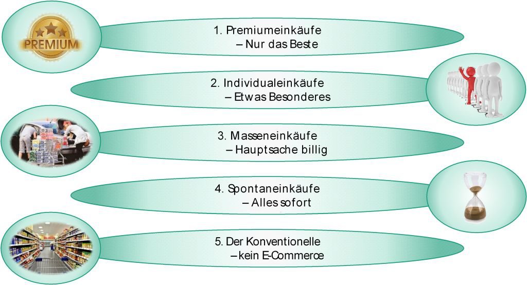 Zukunftsbilder für den Lebensmitteleinzelhandel