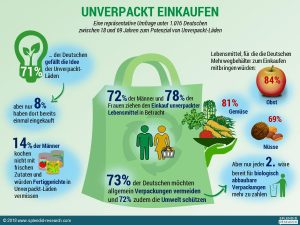 Infografik Unverpackt Studie
