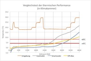 Ergebnisse des Klimakammertests