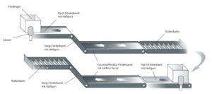 Schema-Darstellung der Dorner-Förderanlage bei deejay.de
