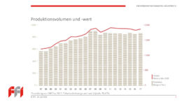 Produktionsvolumen und -wert der deutschen Faltschachtel-Industrie von 1997 bis 2017