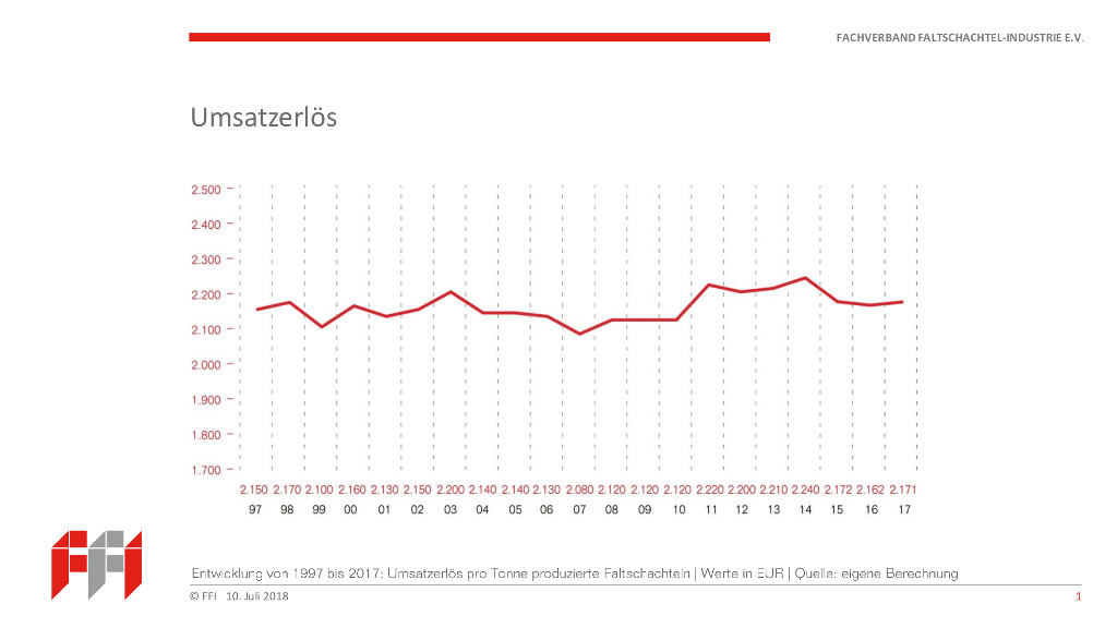 Umsatzerläse der deutschen Faltschachtelindustrie 1997 bis 2017