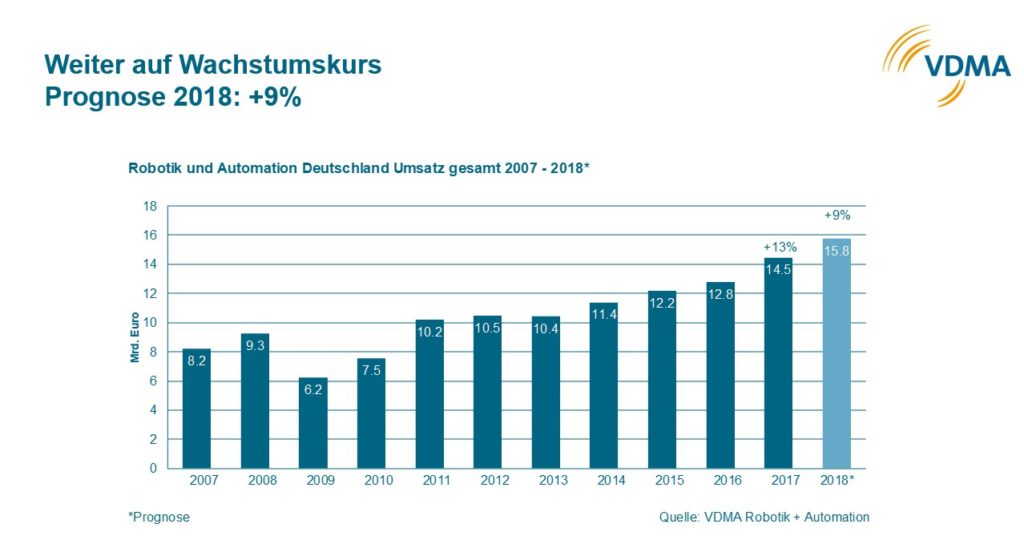 VDMA Robotik Grafik Prognose 2018