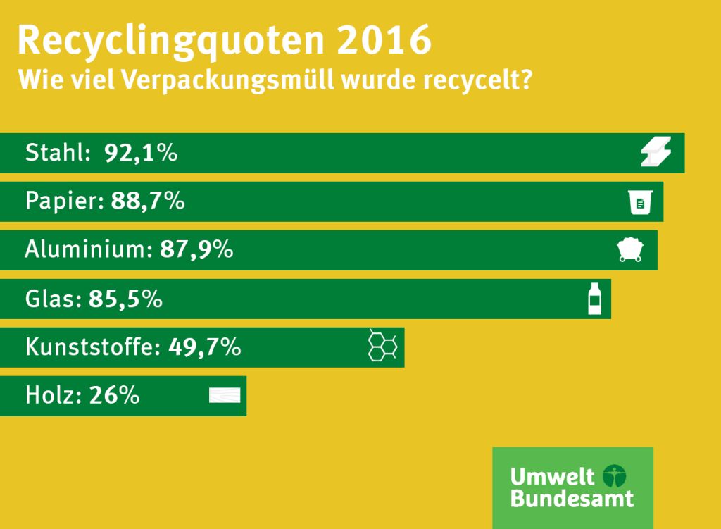 Recyclingquoten der einzelnen Verpackungsrohstoffe