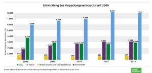 Development of packaging waste 2000 to 2016