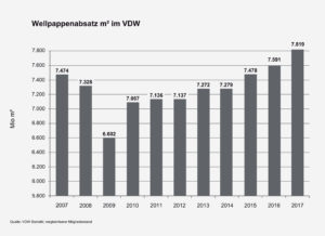 Entwicklung des Absatzes von Wellpappe ibis 2007 (Quelle: VDW)