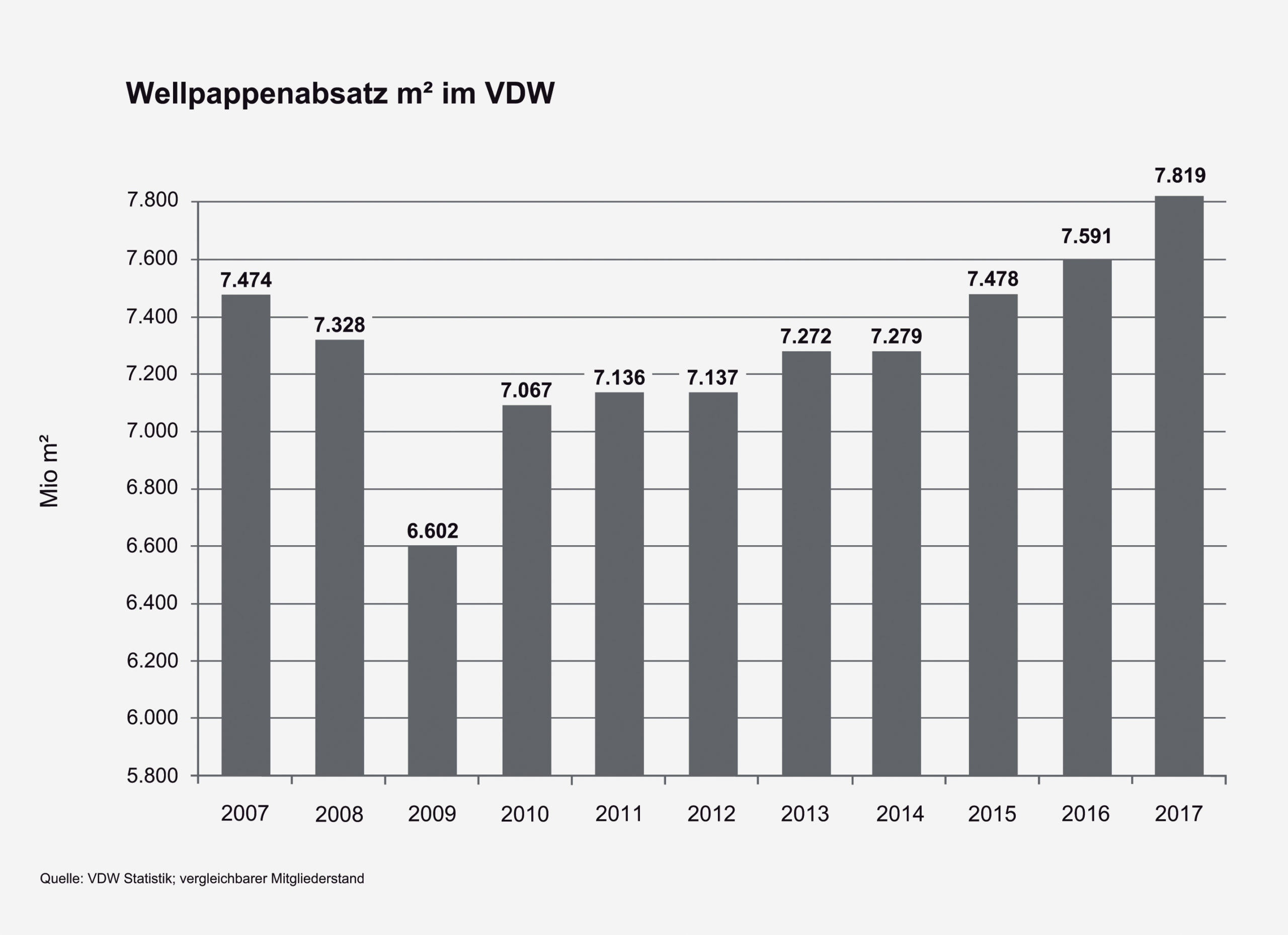 Entwicklung des Absatzes von Wellpappe ibis 2007 (Quelle: VDW)