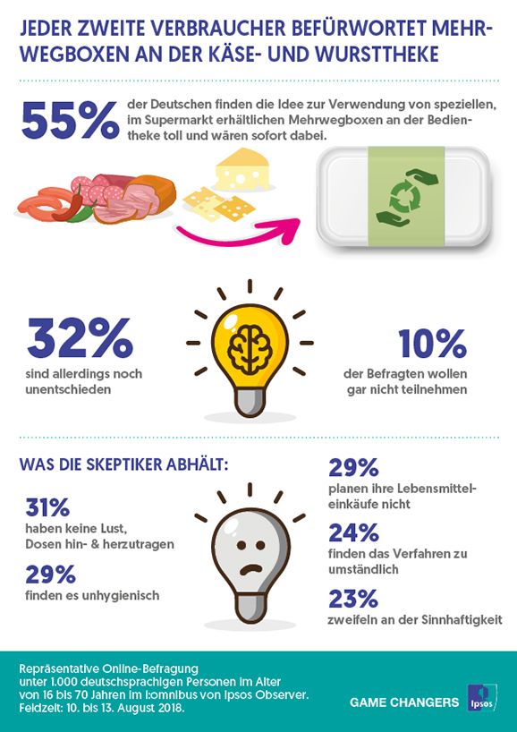 Ipsos-Infografik: Akzeptanz von Mehrwegdosen für frische Lebensmittel