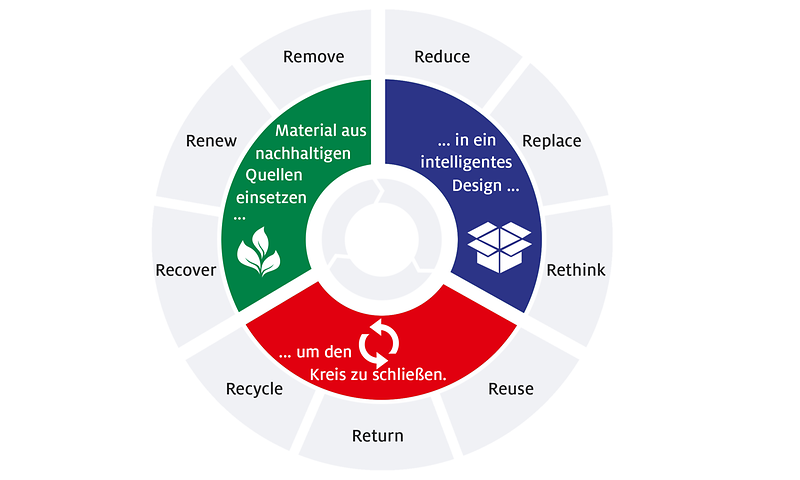 Schema: drei Phasen der Verpackungsstrategie von Henkel