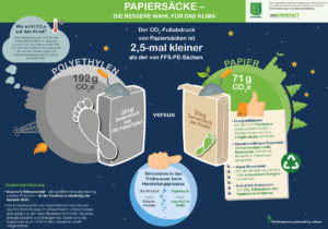 Infografik zur Klimabilanz von Papiersäcken