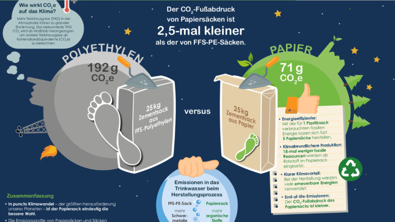 Infografik zur Klimabilanz von Papiersäcken