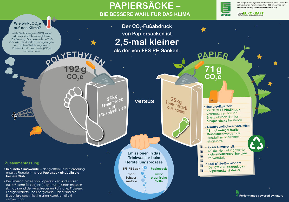 Papier Zementsacke Schneiden In Der Klimabilanz Gut Ab Packaging Journal