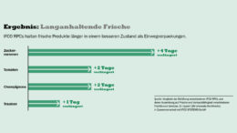 Mehrwegtransportbehälter von IFCO verlängern die Haltbarkeit von Lebensmitteln