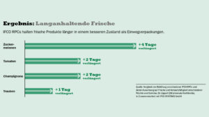 Mehrwegtransportbehälter von IFCO verlängern die Haltbarkeit von Lebensmitteln