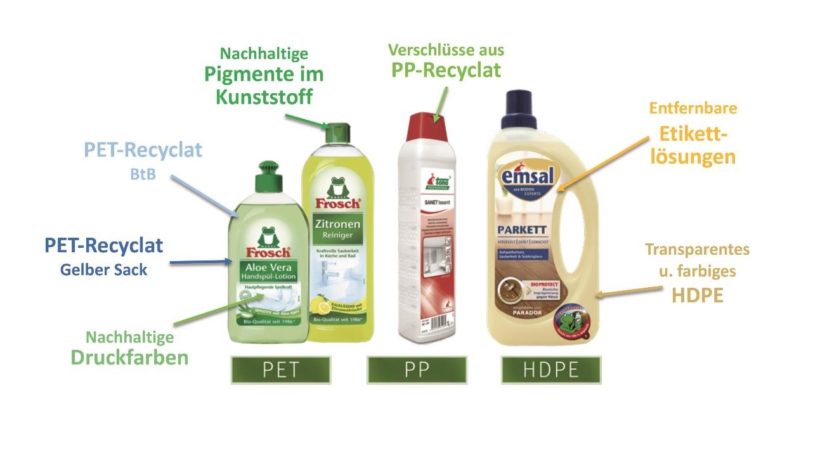 Flaschen, Deckel, Etiketten: Die Recyclat-Initiative von Werner & Mertz setzt sich dafür ein, dass Verpackungen kreislauffähig sind. (Grafik: Werner & Mertz)