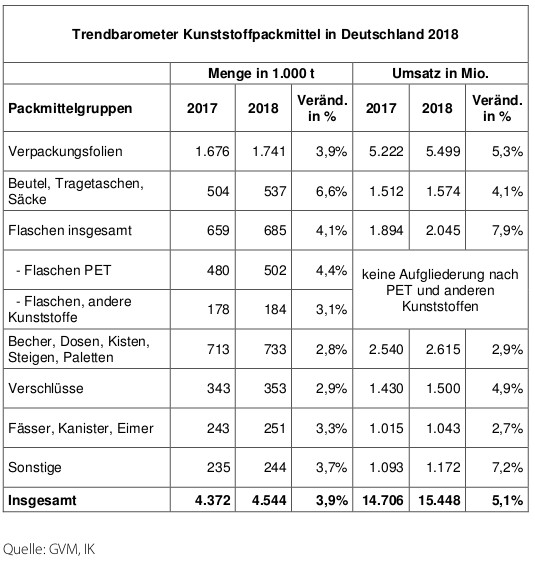 Trendbarometer Kunstststoffpackmittel Deutschland 2018 (Abbildung: IK)