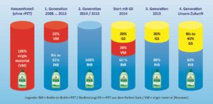 Die Entwicklung der recycelten PET-Flaschen für die Frosch-Produkte unter Beibehaltung von Qualität und Erscheinungsbild. Das Ziel ist, noch mehr PET aus dem Gelben Sack zu verwenden. (Grafik: Werner & Mertz)