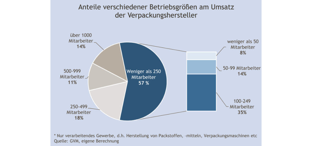 Anteil der Verpackungshersteller am Gesamtumsatz nach Betriebsgröße (Abbildung: AGVU)