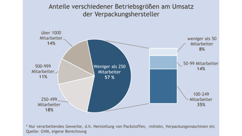 Anteil der Verpackungshersteller am Gesamtumsatz nach Betriebsgröße (Abbildung: AGVU)