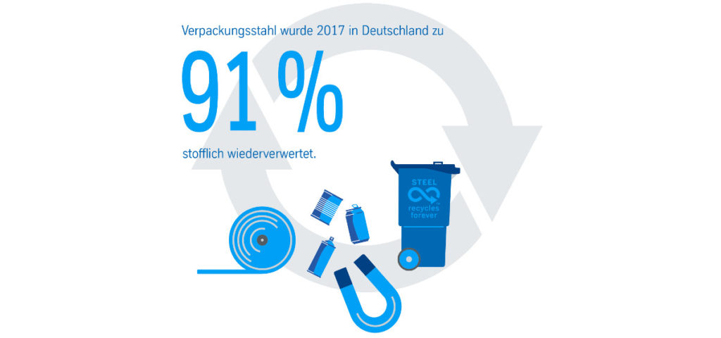 91 Prozent der Weißblechverpackungen wurden 2017 recycelt.