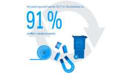 91 Prozent der Weißblechverpackungen wurden 2017 recycelt.