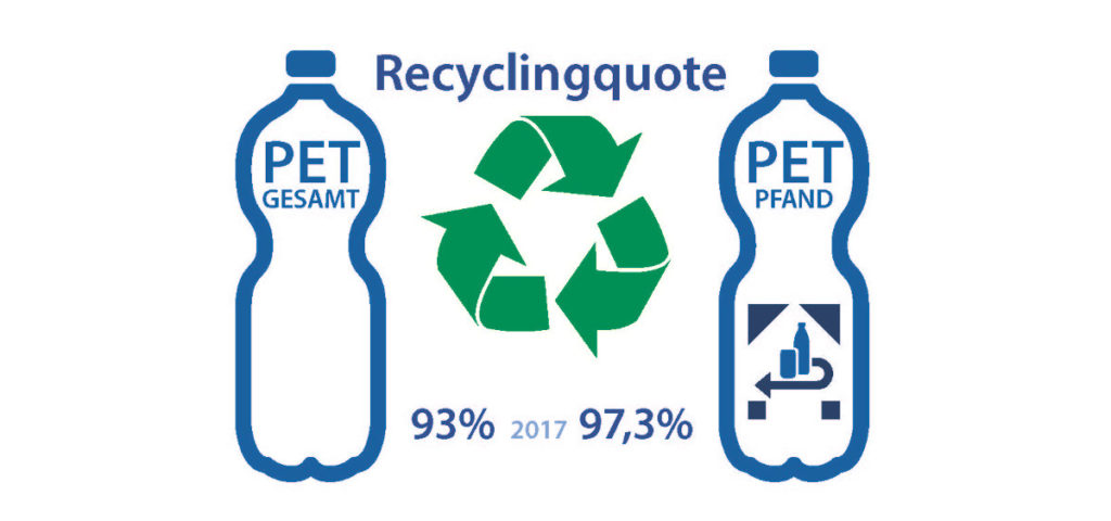 Recyclingquoten von PET-Flaschen