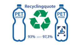 Recyclingquoten von PET-Flaschen
