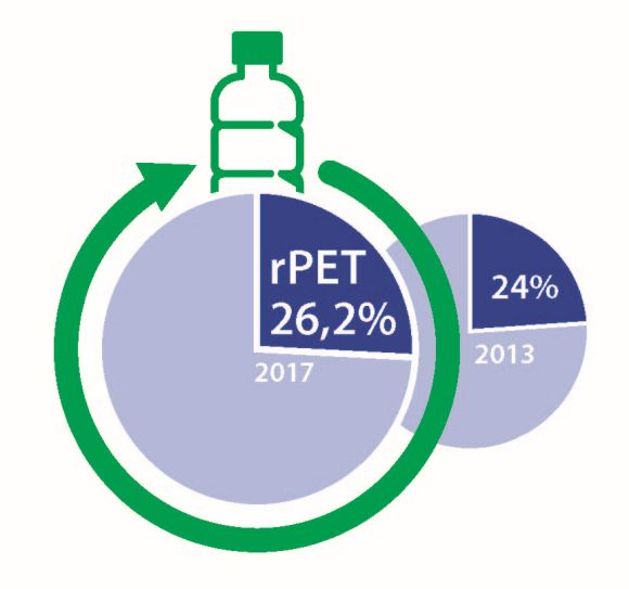 Verwendung recycelten PETs