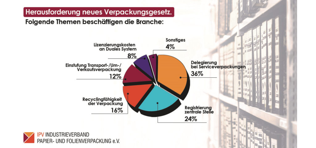 Infografik: Meinungen der Mitgliedsunternehmen des IPV zum Verpackungsgesetz