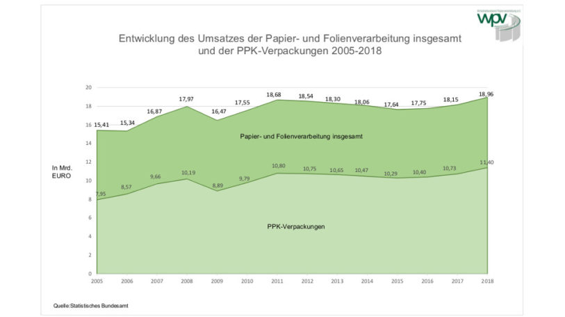 Umsatzzahlen der deutschen Papier- und Folienverarbeitungsindustrie