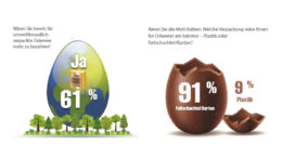 Pro Carton fragte nach der bevorzugten Ostereierverpackung