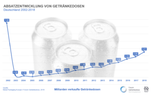 Absatz von Getränkedosen 2002 bis 2018 (Abbildung: Forum Getränkedose)