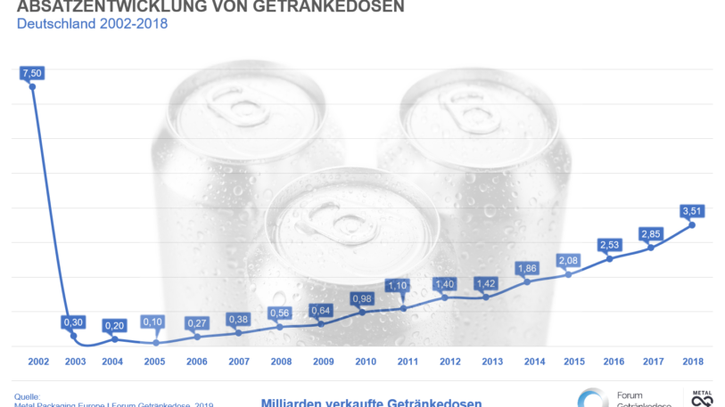 Absatz von Getränkedosen 2002 bis 2018 (Abbildung: Forum Getränkedose)