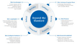Baumer-Konzept „Beyond the Standard“